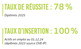 Taux de réussite : 78% (diplômés 2025) et taux d'insertion : 100% actif en emploi au 01.12.24 (diplômés 2023)
