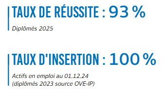 Taux de réussite : 93% (diplômés 2025) et taux d'insertion : 100% actif en emploi au 01.12.24 (diplômés 2023)