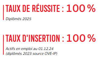 Taux de réussite : 100% (diplômés 2025) et taux d'insertion : 100% actif en emploi au 01.12.24 (diplômés 2023)