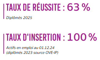 Taux de réussite : 63% (diplômés 2025) et taux d'insertion : 100% actif en emploi au 01.12.24 (diplômés 2023)